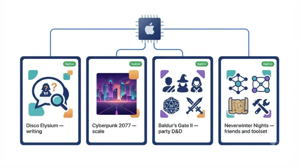 Baldur's Gate 3 Mac alternatives grouped by writing, modern scale, classic party D&D, and multiplayer toolsets