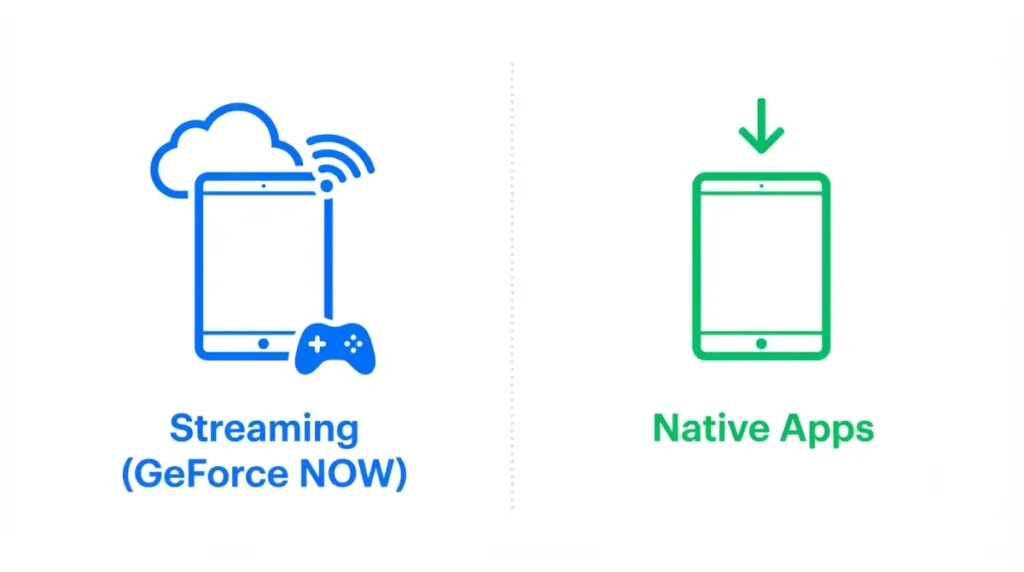 Vector diagram comparing streaming and native options to play Baldur's Gate 3 on iPad with pure white background