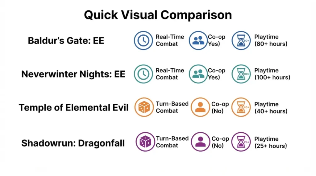 “Visual comparison icons for cheap games like Baldur’s Gate 3 showing combat type, co-op support, and playtime length”