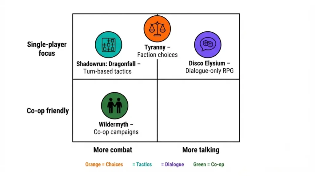 Short Games Like Baldur's Gate 3 – 2x2 matrix comparing Tyranny, Shadowrun, Disco Elysium, and Wildermyth by combat, dialogue, and co-op