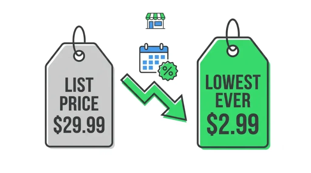 Car Games Under $20: vector illustration comparing a Steam game’s gray list price tag of $29.99 with its green lowest-ever sale price tag of $2.99