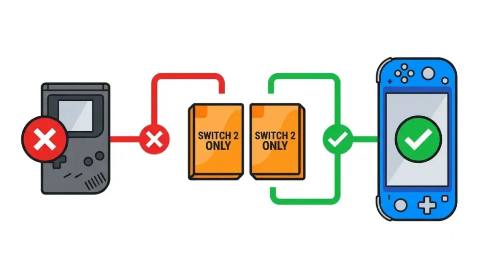 Vector diagram showing two Car Games that require Nintendo Switch 2 instead of original Switch